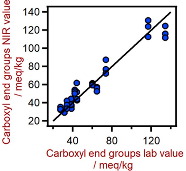 Correlation diagram for the prediction of carboxylic end group content in polyamides using a DS2500 Solid Analyzer. The carboxyl end group lab value was evaluated using titration.