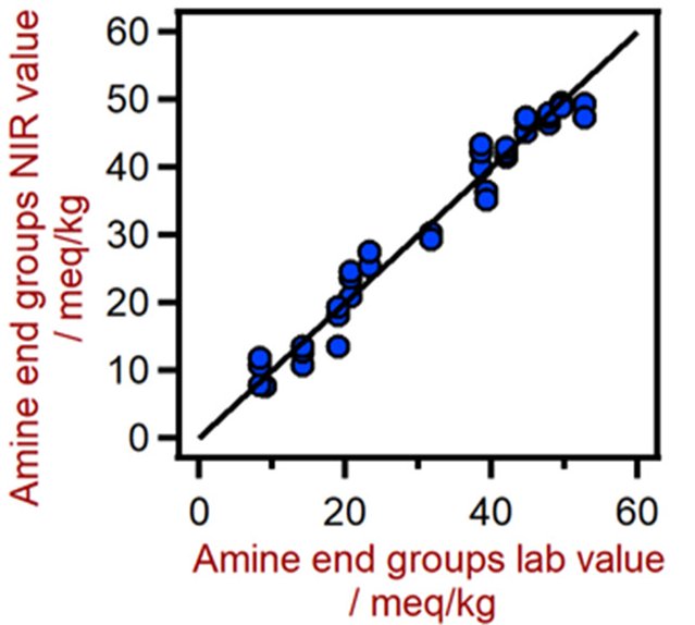 Correlation diagram for the prediction of amine end group content in polyamides using a DS2500 Solid Analyzer. The amine end group lab value was evaluated using titration.