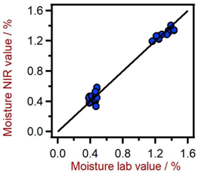 Correlation diagram for the prediction of moisture content in polyamides using a DS2500 Solid Analyzer.