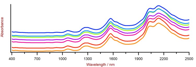 A selection of ammonium nitrate Vis-NIR spectra obtained using a DS2500 Analyzer and a rotating sample cup. For display reasons a spectra offset was applied.