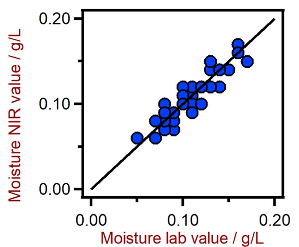 Correlation diagram for the prediction of moisture content using a DS2500 Analyzer. The reference lab values were evaluated with volumetric Karl Fischer titration.