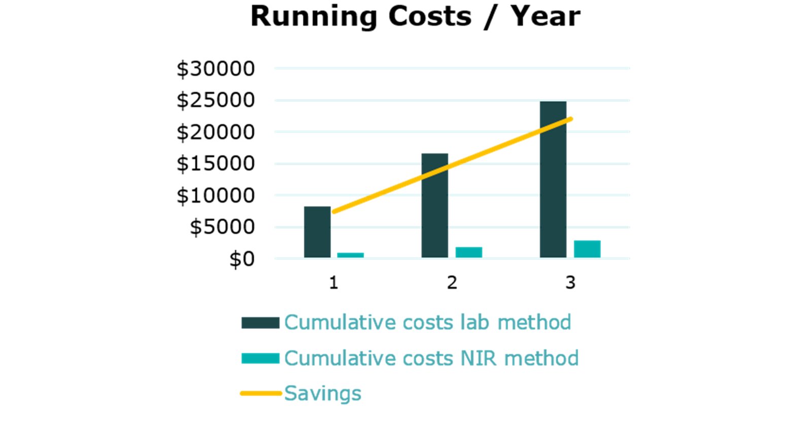 Comparison of the cumulative costs over three years for the determination of water content with coulometric Karl Fischer titration and NIR spectroscopy.
