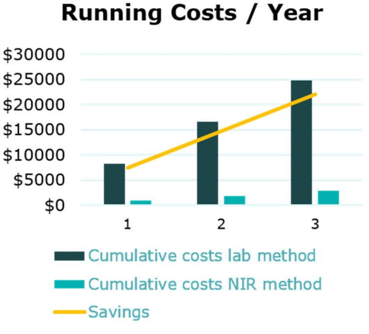 Comparison of the cumulative costs over three years for the determination of water content with coulometric Karl Fischer titration and NIR spectroscopy.