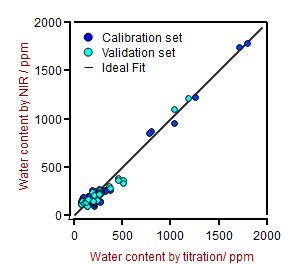Correlation graph for moisture predicted by NIRS vs titration.