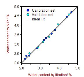 Graphique de corrélation entre l'humidité prédite par la NIRS et le titrage.