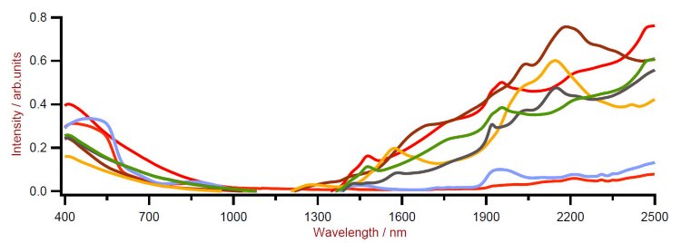 Raw spectra of different fertilizer products with varying water content.