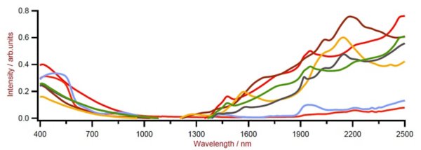 Raw spectra of different fertilizer products with varying water content.