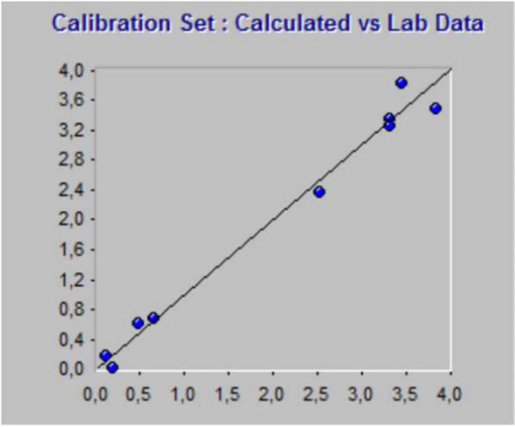 Correlation graph for moisture predicted by NIRS vs titration.