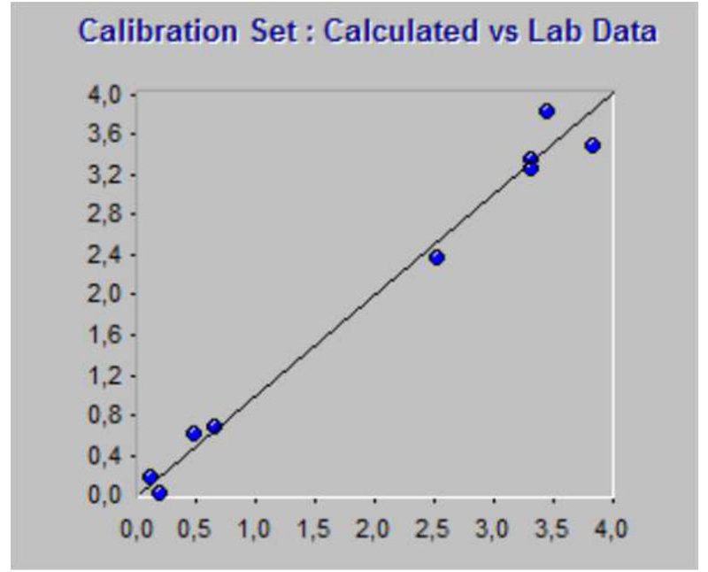 Correlation graph for moisture predicted by NIRS vs titration.