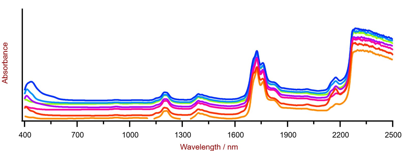 Selection of diesel Vis-NIR spectra obtained using a XDS RapidLiquid Analyzer and 8 mm disposable vials. For display reasons a spectra offset was applied.
