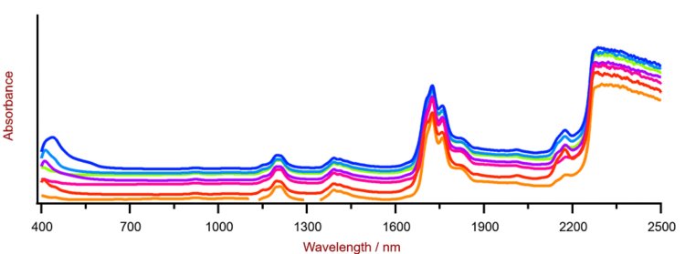 Selection of diesel Vis-NIR spectra obtained using a XDS RapidLiquid Analyzer and 8 mm disposable vials. For display reasons a spectra offset was applied.
