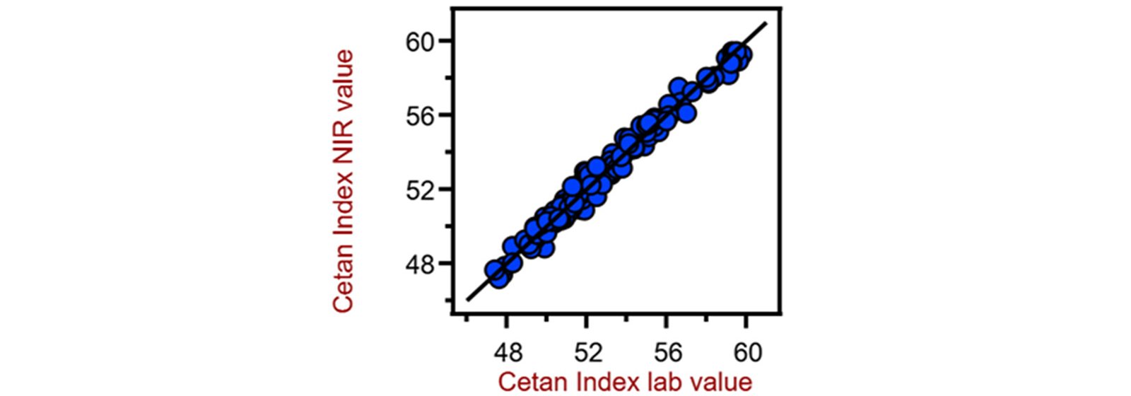 Correlation diagram for the prediction of the cetane index using a XDS RapidLiquid Analyzer. The cetane index lab value was calculated based on the density and distillation range.