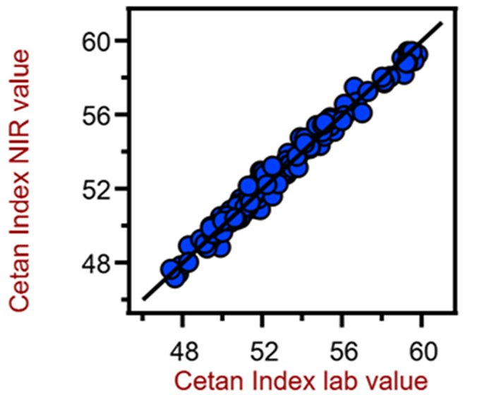 Correlation diagram for the prediction of the cetane index using a XDS RapidLiquid Analyzer. The cetane index lab value was calculated based on the density and distillation range.