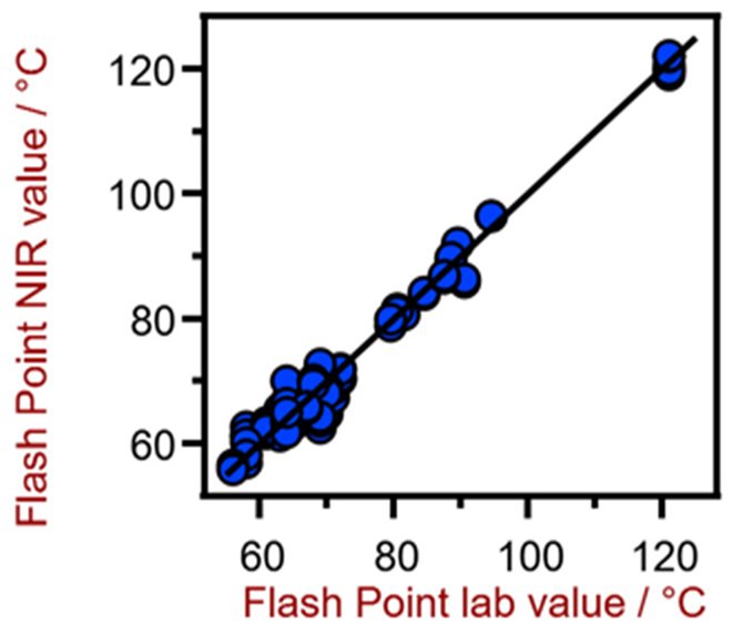 Correlation diagram for the prediction of the flash point using a XDS RapidLiquid Analyzer. The flash point lab value was evaluated using a dedicated flash point analyzer.