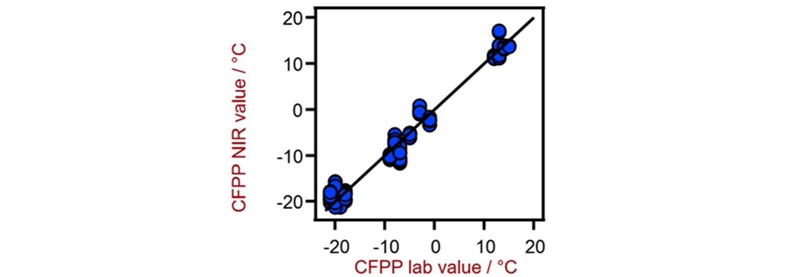 Correlation diagram for the prediction of CFPP using a XDS RapidLiquid Analyzer. The lab value was evaluated using flow meters.