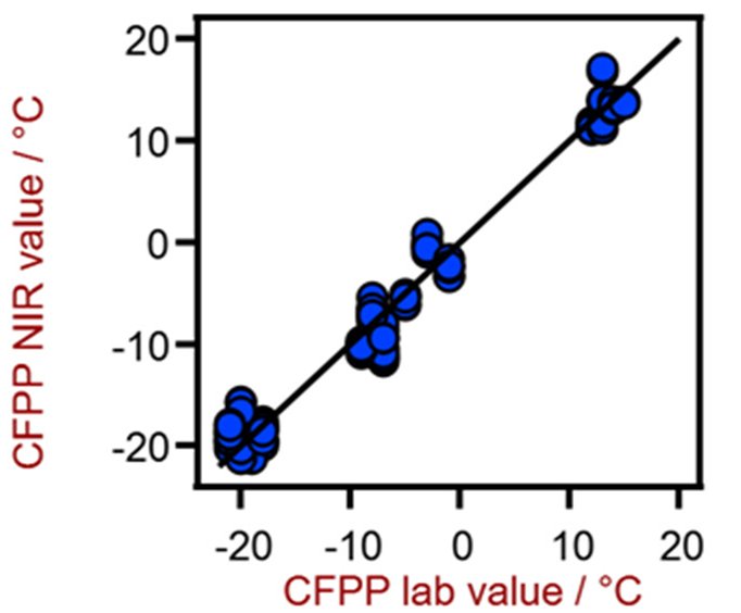 Correlation diagram for the prediction of CFPP using a XDS RapidLiquid Analyzer. The lab value was evaluated using flow meters.