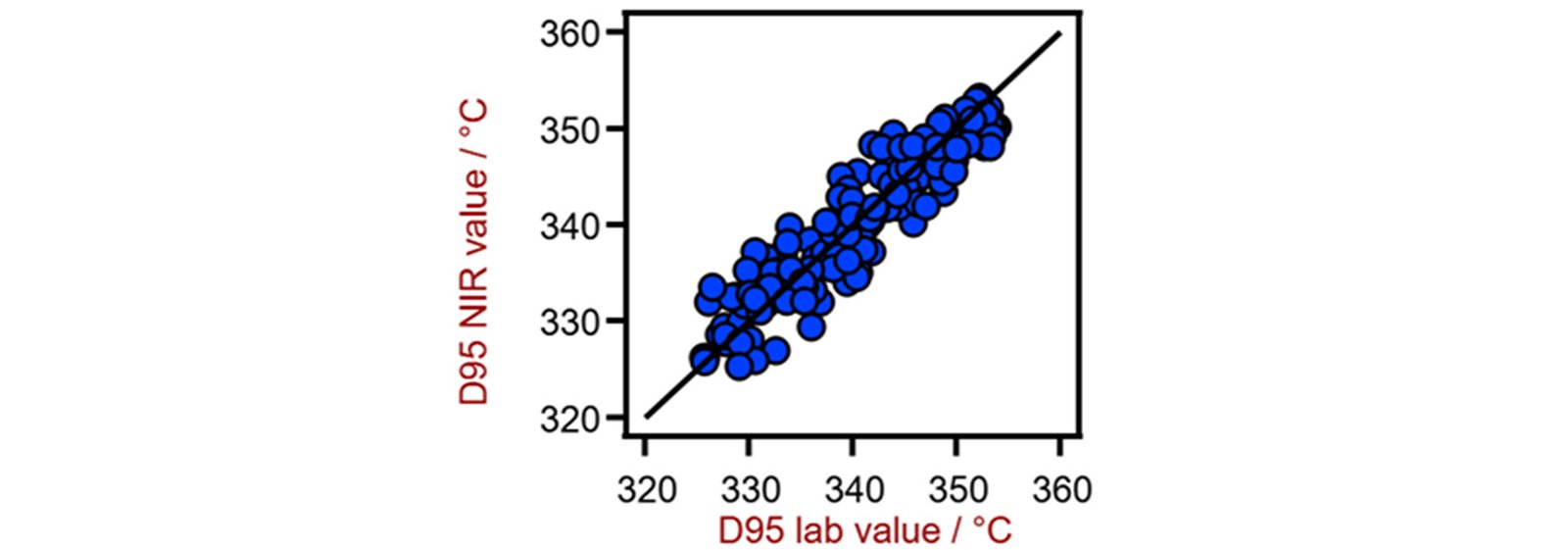 Correlation diagram for the prediction of D95 value using a XDS RapidLiquid Analyzer. The D95 lab value was evaluated using distillation.