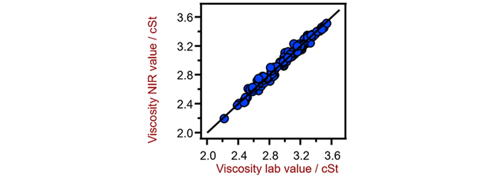 Correlation diagram for the prediction of the viscosity at 40 °C using a XDS RapidLiquid Analyzer. The viscosity lab value was evaluated using viscometry.