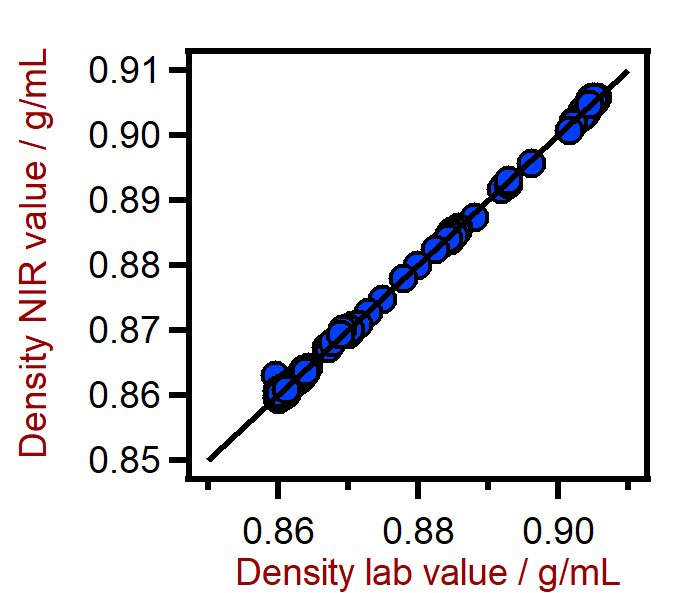 Correlation diagram for the prediction of the density of PE using a DS2500 Solid Analyzer. The density lab value was evaluated using densimetry.