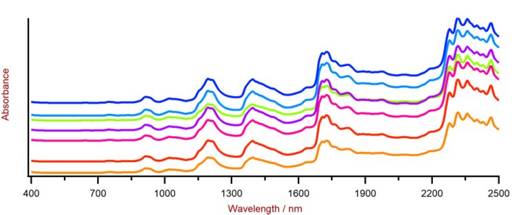 Visualizzazione di una selezione di spettri PP Vis-NIR ottenuti utilizzando un analizzatore DS2500 e una coppa per campioni grande DS2500 rotante. È stato applicato un offset agli spettri per facilitarne la visualizzazione.