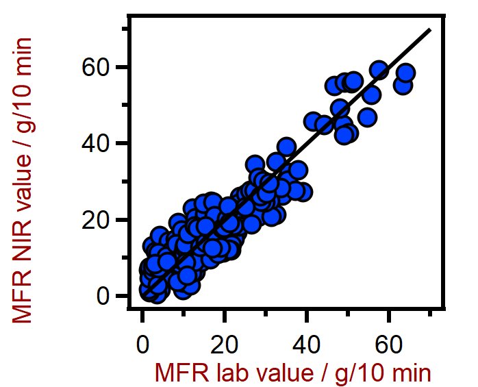 Diagramme de corrélation pour la prédiction du MFR à l'aide d'un analyseur de solides DS2500. Les valeurs de laboratoire ont été obtenues à l'aide d'un indexeur de flux de matière fondue.