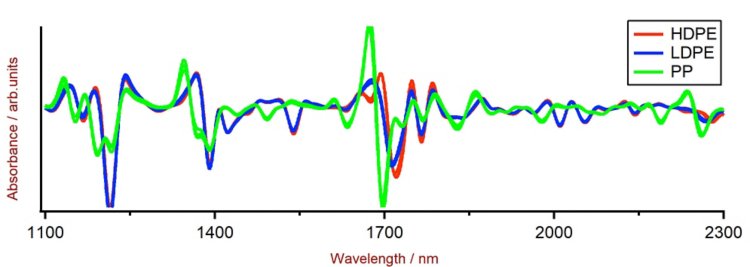 Selection of HDPE, LDPE, and PP NIR spectra (pre-treated with a 2nd derivative) obtained using a DS2500 Analyzer. Clear differences for the different polymer types are visible in the wavelength region around 1700 nm.