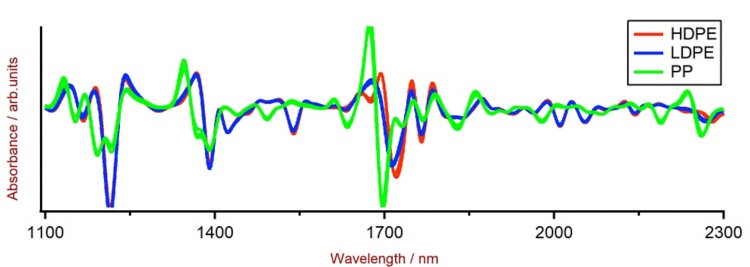 Selezione di spettri HDPE, LDPE e PP NIR (pretrattati con un 2° derivato) ottenuti utilizzando un analizzatore DS2500. Differenze evidenti per i diversi tipi di polimeri sono visibili nella regione della lunghezza d'onda intorno a 1700 nm.