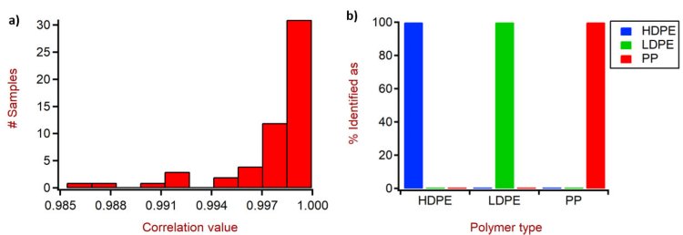 Histograma de valores de correlación para la identificación de los tipos de polímeros individuales. (b) Todos los tipos de polímeros en el conjunto de muestras se identificaron correctamente.