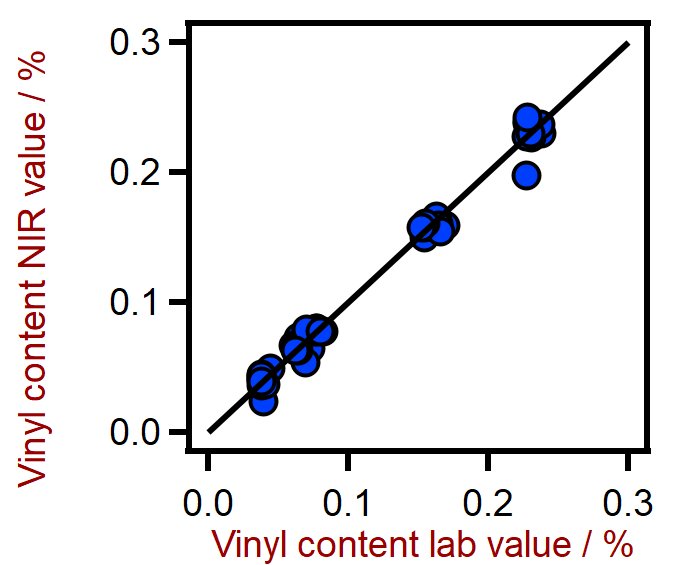Correlation diagram and the respective figures of merit for the prediction of the vinyl content in silicone rubber using a DS2500 Solid Analyzer. The vinyl content lab value was evaluated using gas chromatography.