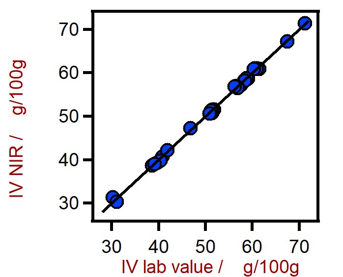 Correlation diagram for the prediction of the iodine value (IV) in palm oil using a DS2500 Liquid Analyzer. The iodine lab value was evaluated using titration.