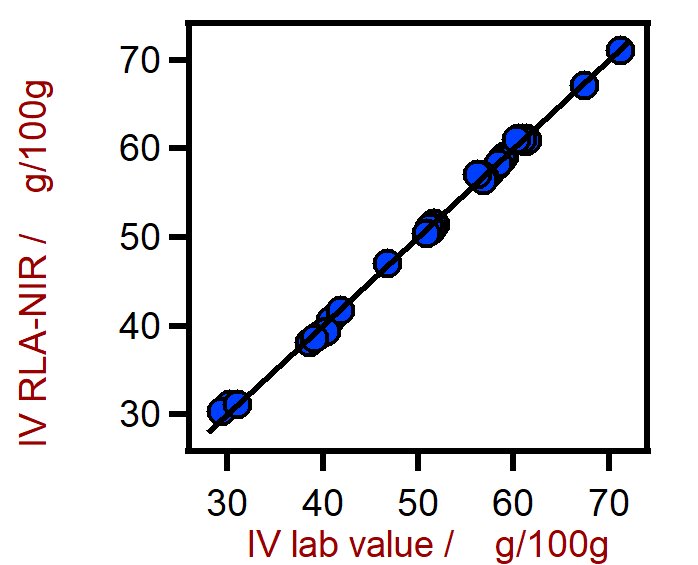 Correlation diagram for the prediction of the iodine value (IV) in palm oil using a XDS RapidLiquid Analyzer. The iodine lab value was evaluated using titration.