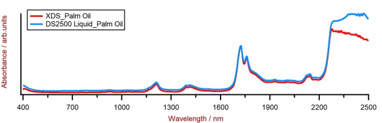 Vis-NIR spectra of palm oil obtained using a DS2500 Liquid Analyzer / XDS RLA and 8 mm disposable vials.