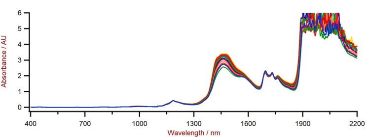 Vis-NIR spectra of alcohol-based sanitizers with varying ethanol content measured on a DS2500 Liquid Analyzer.