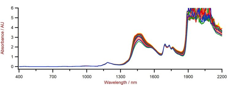 Espectros Vis-NIR de desinfectantes para manos con contenido variable de etanol medidos en un analizador de líquidos DS2500.