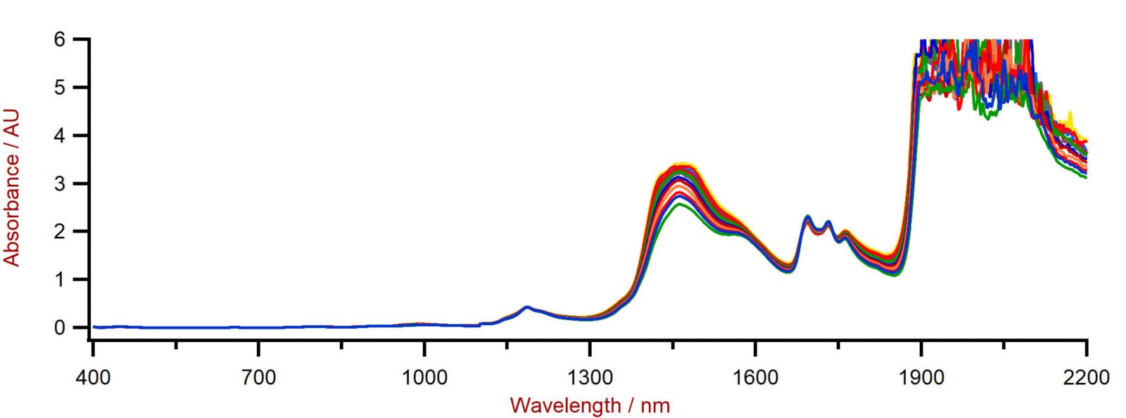 Vis-NIR spectra of alcohol-based sanitizers with varying ethanol content measured on a DS2500 Liquid Analyzer.