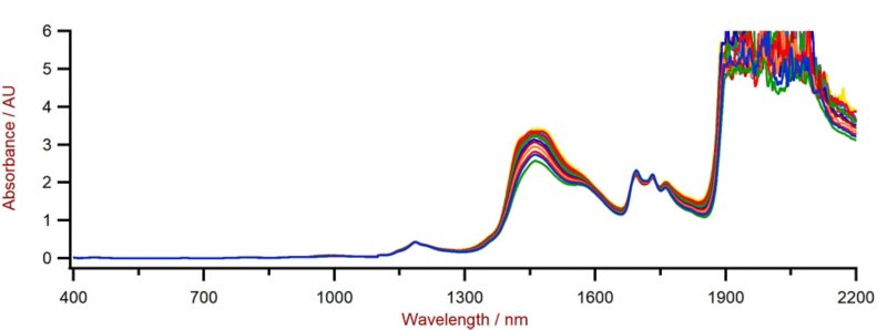 Vis-NIR spectra of alcohol-based sanitizers with varying ethanol content measured on a DS2500 Liquid Analyzer.