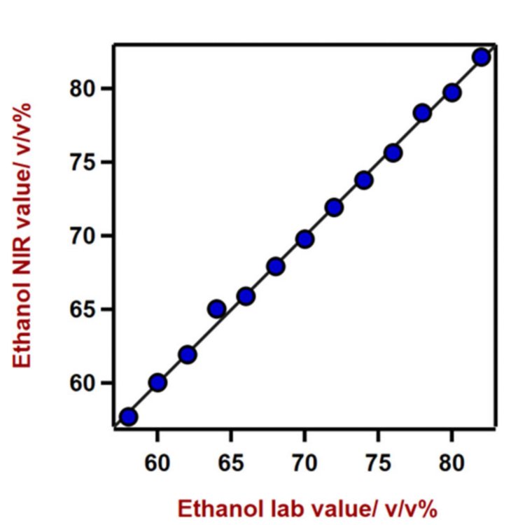 Diagram korelacji i odpowiednie wartości liczbowe do przewidywania zawartości etanolu w środkach do dezynfekcji rąk za pomocą analizatora cieczy DS2500.