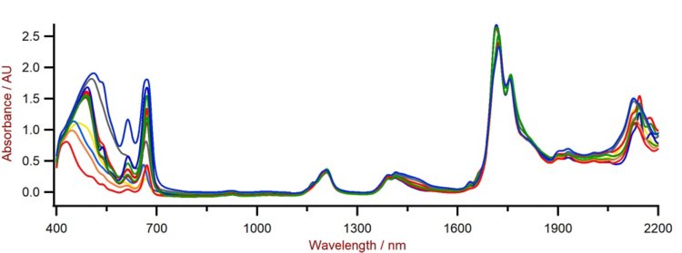 Vis-NIR-Spektren von CBD-Ölen mit unterschiedlichem Cannabinoidgehalt, gemessen mit einem DS2500 Liquid Analyzer.