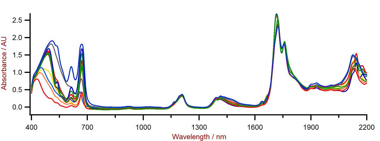 DS2500リキッドアナライザーで測定した、カンナビノイド含量を変化させたCBDオイルのVis-NIRスペクトル