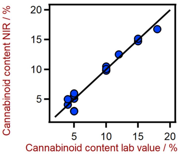 Korrelationsdiagramm zur Vorhersage des Cannabinoidgehalts in CBD-Ölen mit einem DS2500 Liquid Analyzer.