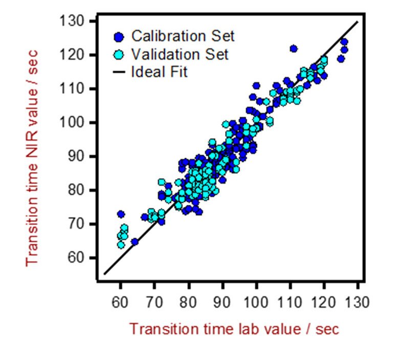 Correlation diagram for the prediction of transition times using a DS2500 Solid Analyzer.