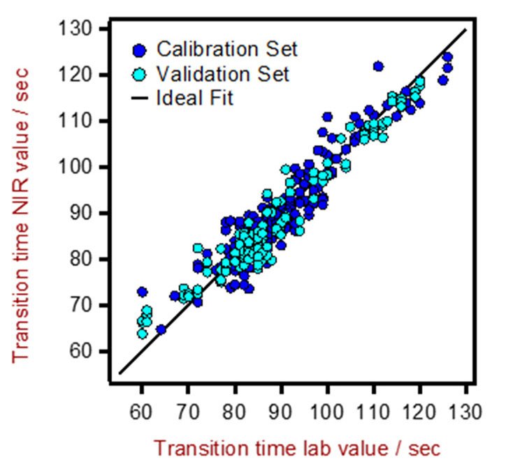 Correlation diagram for the prediction of transition times using a DS2500 Solid Analyzer.