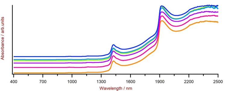Vis-NIR spectra of mixed acids solutions with varying acid content measured on a DS2500 Liquid Analyzer. For display reasons a spectra offset was applied.