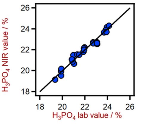 Correlation diagram for the prediction of H3PO4 content in a mixed acid solution using a DS2500 Liquid Analyzer.