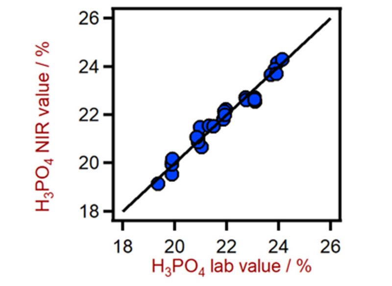 Correlation diagram for the prediction of H3PO4 content in a mixed acid solution using a DS2500 Liquid Analyzer.