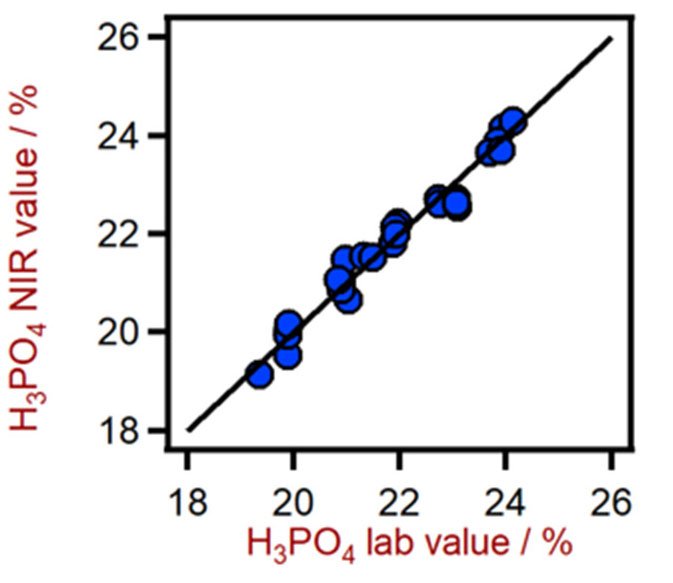 Correlation diagram for the prediction of H3PO4 content in a mixed acid solution using a DS2500 Liquid Analyzer.
