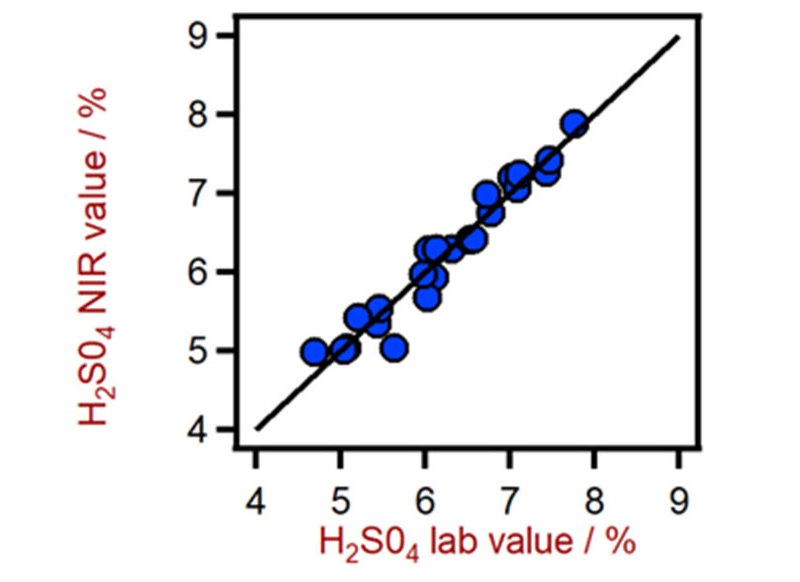 Correlation diagram for the prediction of H2SO4 content in a mixed acid solution using a DS2500 Liquid Analyzer.