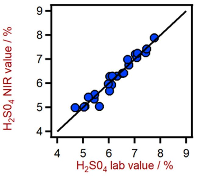 Correlation diagram for the prediction of H2SO4 content in a mixed acid solution using a DS2500 Liquid Analyzer.