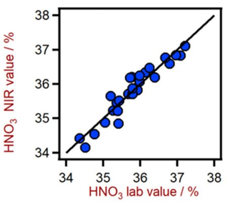 Correlation diagram for the prediction of HNO3 content in a mixed acid solution using a DS2500 Liquid Analyzer.