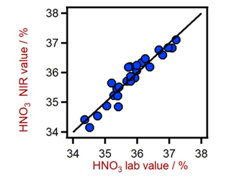 Correlation diagram for the prediction of HNO3 content in a mixed acid solution using a DS2500 Liquid Analyzer.